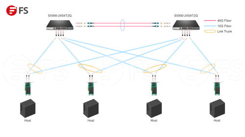 高效部署與配置 使用10G/25G/40G網卡連接服務器、交換機及數據服務
