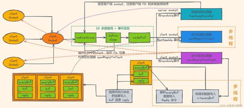 Redis的單線程模型 設計與網絡IO的深度解析